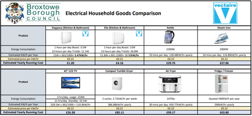 Table comparing cost of different electrical household goods