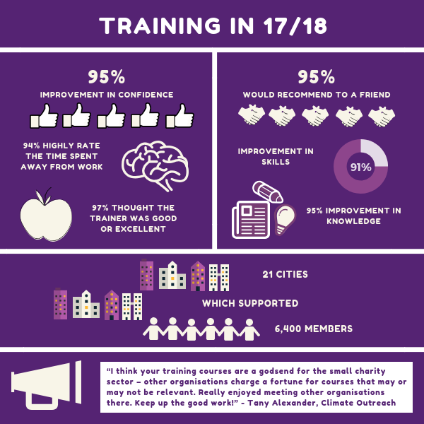 Subsidised Charity Training in Nottingham, just £20 event.