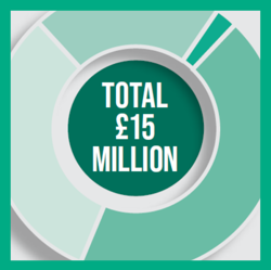 Total £15 million spent in green circle